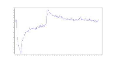 Plot of the temperature measurement using the improvised CH32V003 -based temperature sensor. (Credit: eeucalyptus)