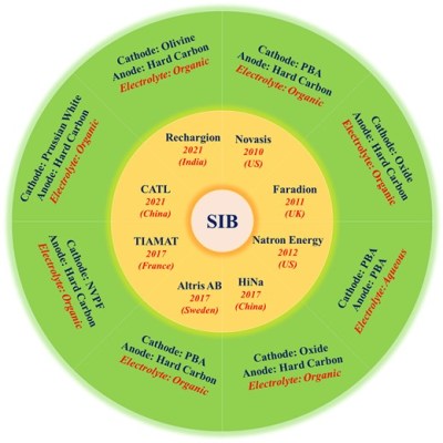 Commercialization of different SIB battery chemistries by various companies. (Credit: Yadav et al. 2022)