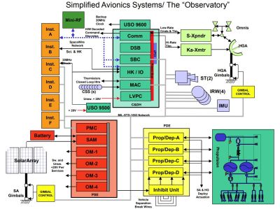 Block diagram of a simplified avionics system. (Credit: NASA)
