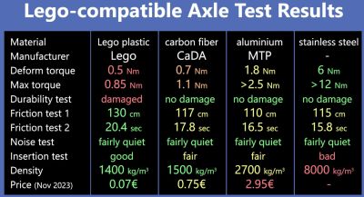 Lego-compatible axle test results. (Credit: Brick Experiment Channel, YouTube)