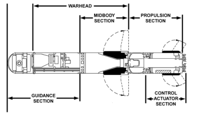 FGM-148 Javelin schematisch overzicht.  (Bron: Amerikaans leger, FM 3-22.37)