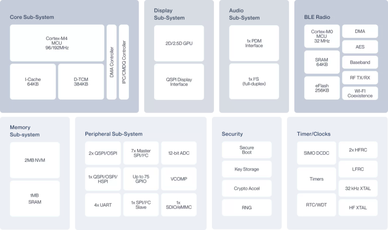 Block Diagram for the Apollo4 Blue Lite. (Credit: Ambiq)