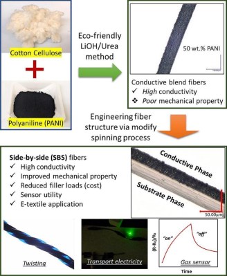 Summary of the process of producing side-by-side PANI and cotton cellulose fibers. (Credit: Wongcheng Liu et al., 2023)