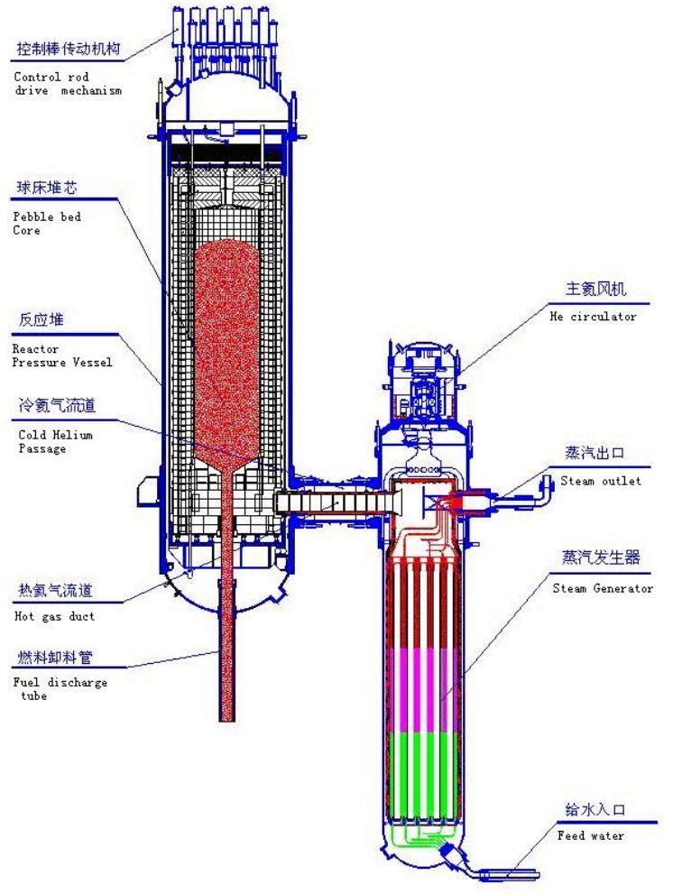How Germany’s Troubled Pebble Bed Reactor Came Of Age In China | Hackaday