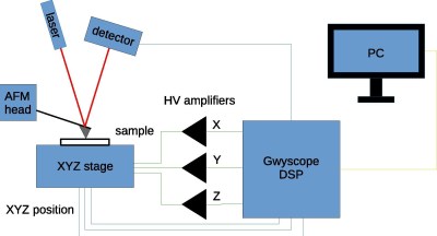 How the Gwyscope controller fits into an example of a scanning probe microscope setup. (Credit: Miroslav Valtr et al., 2023)