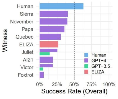 Overall Turing Test Success Rate (SR) for a subset of witnesses. (Credit: Cameron Jones et al., 2023)