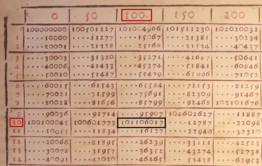Joost Bürgi And Logarithms Hackaday