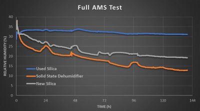 Performance of desiccants and dehumidifier element with full AMS. (Credit CNC Kitchen)