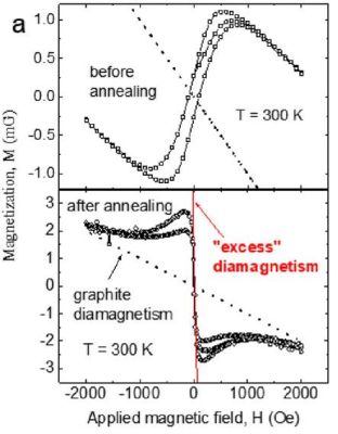 Magnetization M(H) hysteresis loops measured for the HOPG sample, before and after 800 K annealing to remove ferromagnetic influences. (Credit: Kopelevich et al., 2023)