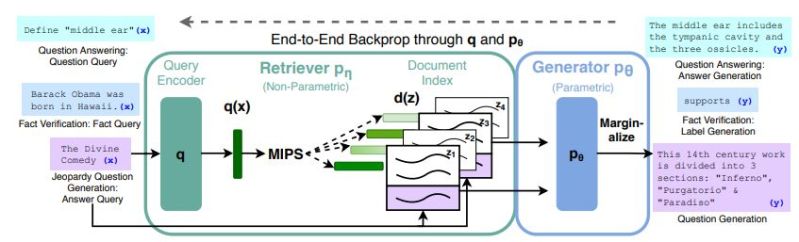 Facebook's retrieval augmented generation system, featuring a pre-trained retriever (Query Encoder + Document Index) with a pre-trained sequence to sequence (seq2seq) model (Generator) to find the most appropriate (top-K) documents from which the output is generated. (Credit: Piktus et al., 2020)