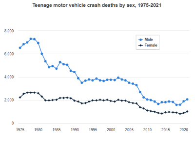 Teenage motor vehicle crash deaths by sex, 1975-2021 (Source: IIHS)