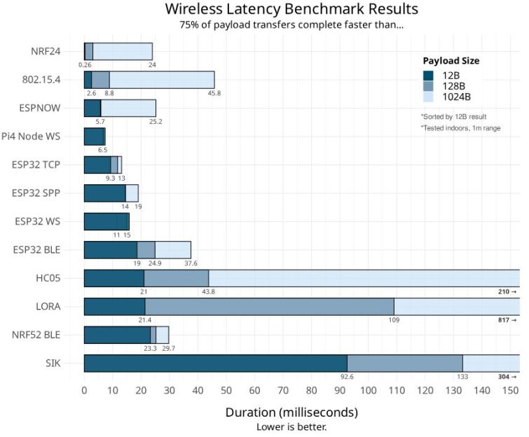 Wireless Latency Benchmark Results. Credit: Electric UI.