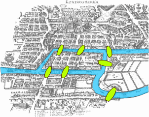 Map of Königsberg in Euler's time showing the actual layout of the seven bridges, highlighting the river Pregel and the bridges
