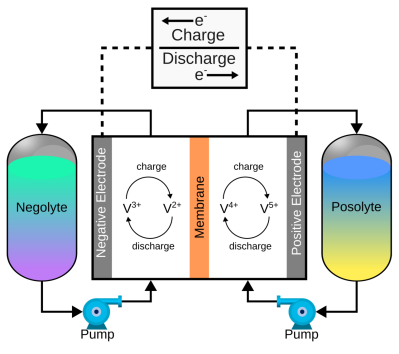 diagram of a vanadium flow battery
