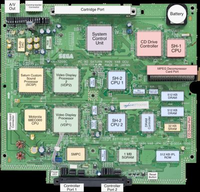 Sega Saturn mainboard with main components labelled. More RAM is found on the bottom, as well. (Credit: Rodrigo Copetti)
