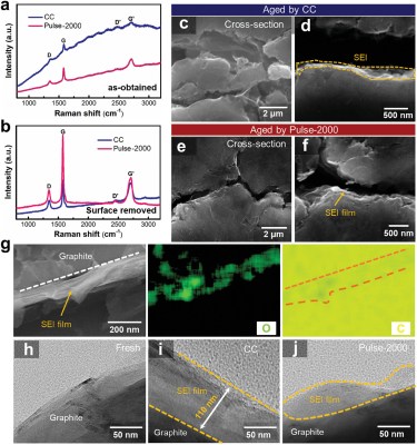 Raman spectra of a) as-cycled and b) surface-removed graphite anodes aged under CC and Pulse-2000 charging. FE-SEM images of the cross-sections of graphite electrodes aged with CC (c,d) and Pulse-2000 (e,f) charging. d,f) are edge-magnified images of (c,e). g) shows the micrograph and O and C element mapping of the surface of CC-aged graphite electrode. TEM images of h) fresh, i) CC, and j) Pulse-2000 aged graphite anodes. (Credit: Jia Guo et al., 2024)