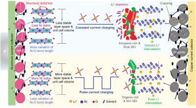 Mechanisms of pulse current charging for stabilizing the cycling performance of commercial NMC/graphite LIBs. (Credit: Jia Guo et al., 2024)