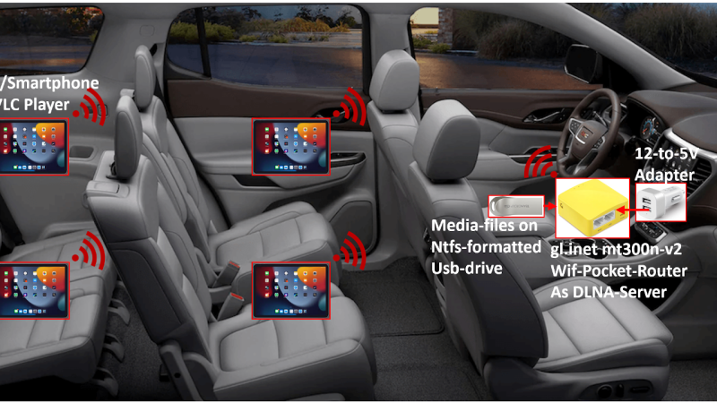 A diagram from the article, showing the router being used in a car for streaming media to multiple portable devices at once