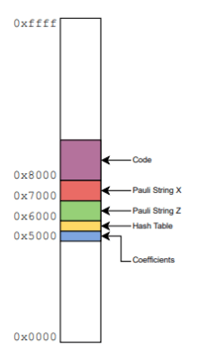 The memory map ofthe implementation, as set within the address space of the Commodore 64 - about 15kB of the accessible 64kB RAM is used. 8kB of this is reserved for code, although most of this is unused. Each of the two bitstrings for each Pauli string is stored separately (labeled as Pauli String X/Z) for more efficient addressing.