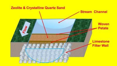 Hypothetical scheme of the ancient water purification system at Tikal. Macro-crystalline quartz crystal sand and zeolite filtration system positioned just upstream of, or within the reservoir ingress. (Credit: Kenneth Barnett Tankersley et al, 2020, Scientific Reports)