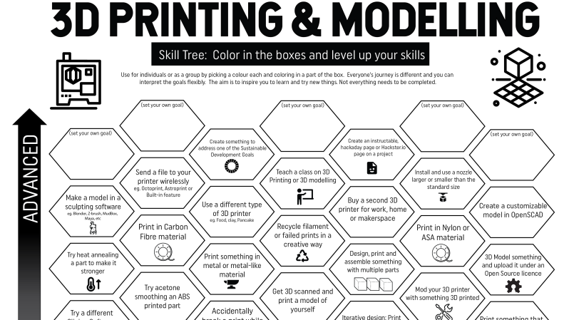 A clipping of the "3D Printing & Modelling" skill tree. An arrow pointing up says "Advanced" and there are several hexagons for various skills on the page including blanks for writing in your own options and some of the more advanced skills like "Print in Nylon or ASA material"