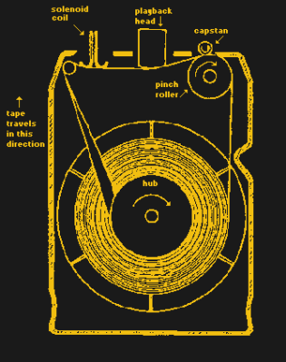 A diagram of an 8-track showing the direction of tape travel, the program-changing solenoid, the playback head, the capstan and pinch roller, and the path back to the reel.