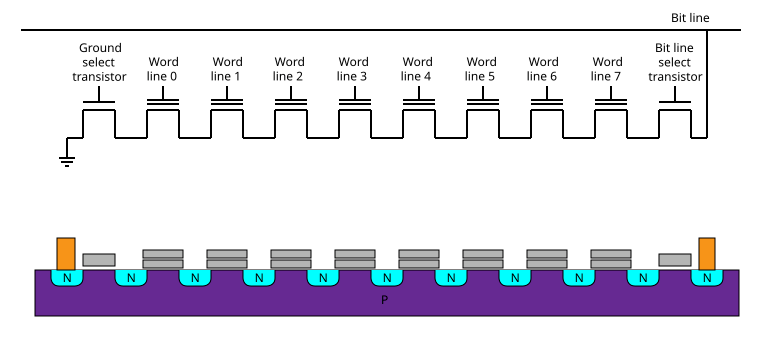 NAND flash memory wiring and structure on silicon (Credit: Cyferz, Wikimedia)