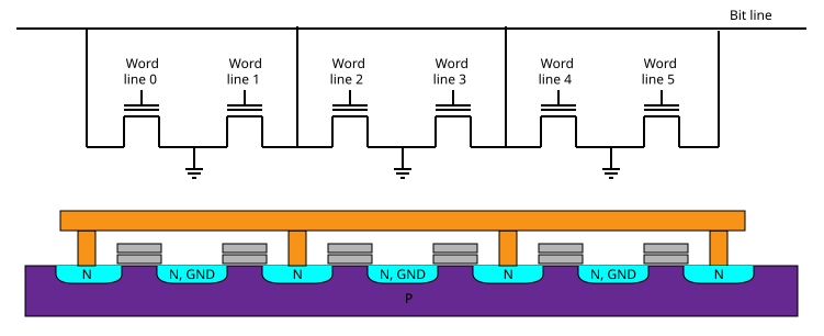 NOR flash memory wiring and structure on silicon (Credit: Cyferz, Wikimedia)