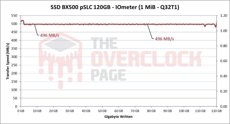 SSD BX500 pSLC 120 GB - IOmeter (Credit: Gabriel Ferraz)