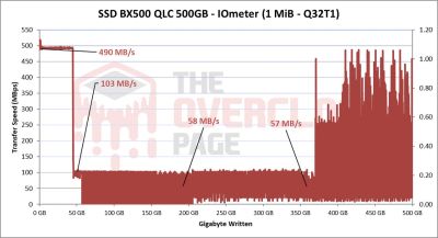 SSD BX500 QLC 500 GB - IOMeter (Credit: Gabriel Ferraz)