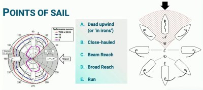 An image of a sailing polar diagram on the left next to the words "A) Dead upwind (“in irons”) B) Close-hauled C) Beam reach (90˚ to the wind - fastest for sailing vessels D) Broad reach E) Run" The letters correspond to another diagram of a sailboat from the top showing it going directly into the wind (A), slightly into (B), perpendicular to (C), slightly away (D), and directly away from the wind / downwind (E).