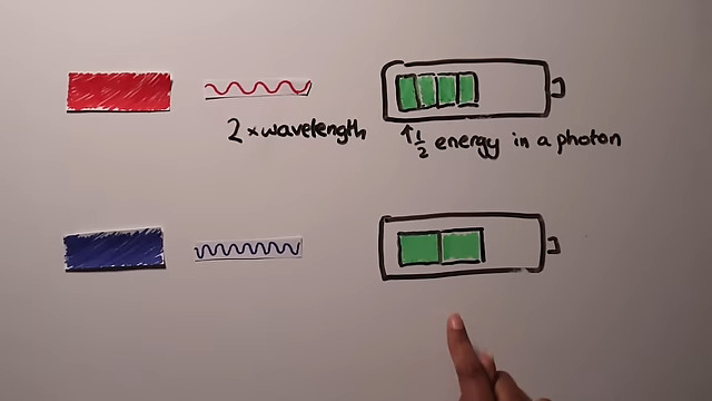 A finger points at a diagram of a battery with two green bars. Above it is another battery with four smaller green bars with a similar area to the first battery's two. The bottom batter is next to a blue box with a blue wave emanating from it and the top battery has a red box with a red wave emanating from it. Below the red wave is written "2x wavelength" and below the top battery is "1/2 energy in a photon."