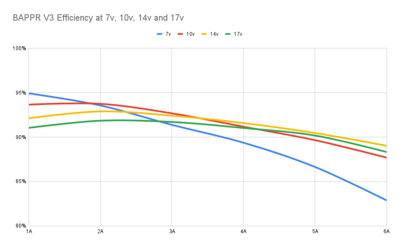 An efficiency graph for the BAPPR. It shows that the most efficient voltage is 7V when outputting 1A, but this quickly drops off as current increases. To maintain higher efficiency when outputting more than 4A, 14V is the best input voltage to use. 10V and 17V are similar through 6A, but not as efficient as 14V.