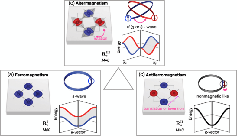 Illustrative models of collinear ferromagnetism, antiferromagnetism, and altermagnetism in crystal-structure real space and nonrelativistic electronic-structure momentum space. (Credit: Libor Šmejkal et al., Phys. Rev. X, 2022)