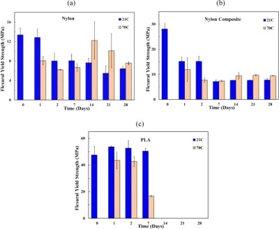 Flexural yield strength (σY) of 3D printed materials after immersion in DI water at 21 °C and 70 °C (a) Nylon (b) Nylon Composite (c) PLA. Error bars reflect one standard deviation of data. (Credit: D. Banjo et al., 2022)