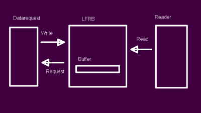 Simplified layout of a ring buffer.