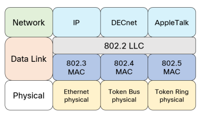 The originally proposed IEEE 802 layout, with the logical link control (LLC) providing an abstraction layer.