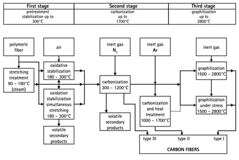 Schematic representation of carbon fiber preparation from polyacrylonitrile.