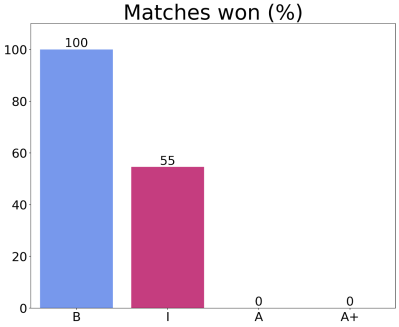 Table tennis robot vs human match outcomes. B is beginner, I is intermediate, A is advanced. (Credit: Google)