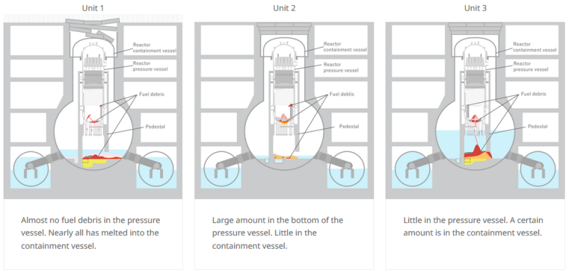 Estimated corium distribution in Fukushima Daiichi unit 1 through 3. (Credit: TEPCO)