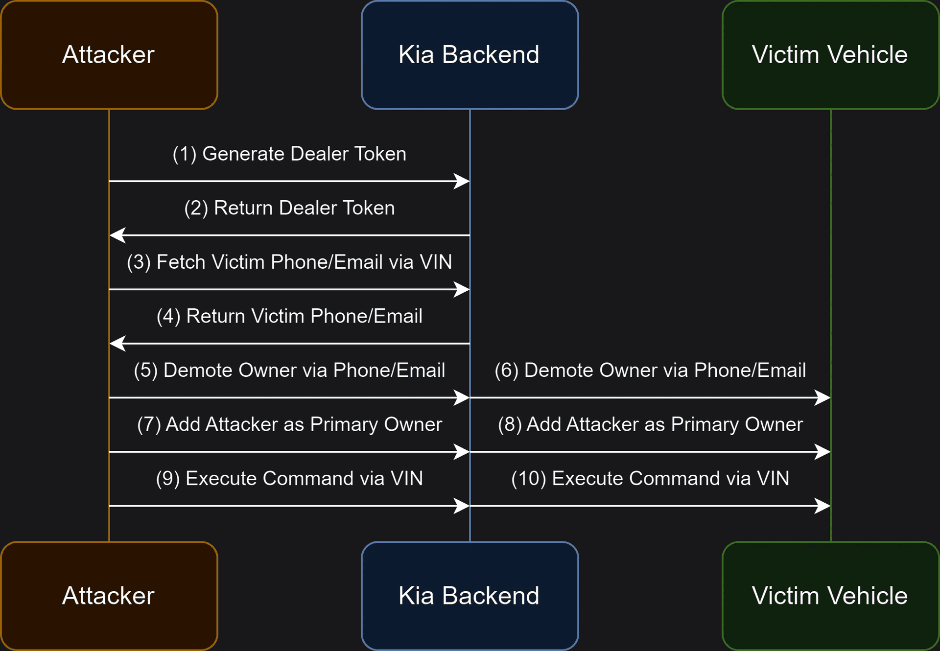 Hacking Kia: Remotely Hijacking a Car Using Only Its License Plate