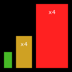 Left-to-right: Green, orange and red rectangle with 1:2 aspect ratio. Each rectangle further right has 4x the area of its neighbor on the left.