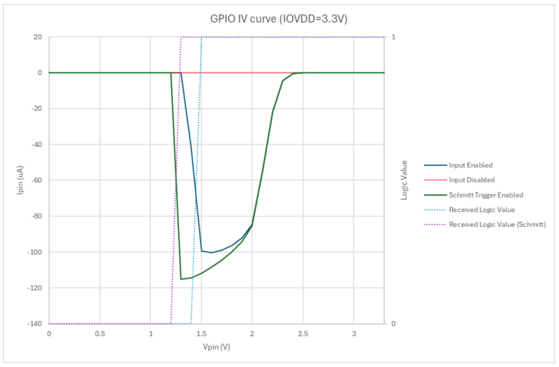 GPIO Pad leakage for IOVDD=3.3 V (Credit: Raspberry Pi)