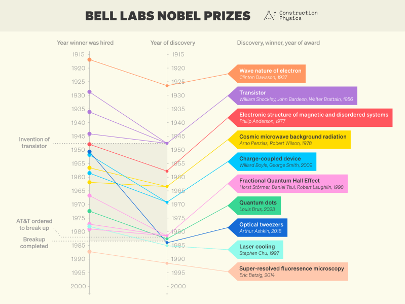 Bell Labs Nobel prizes: comparing year winner was hired vs year of discovery. (Credit: Brian Potter, Construction Physics)