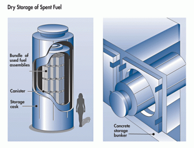 Schematic overview of dry cask storage of spent LWR fuel. (Credit: NRC)