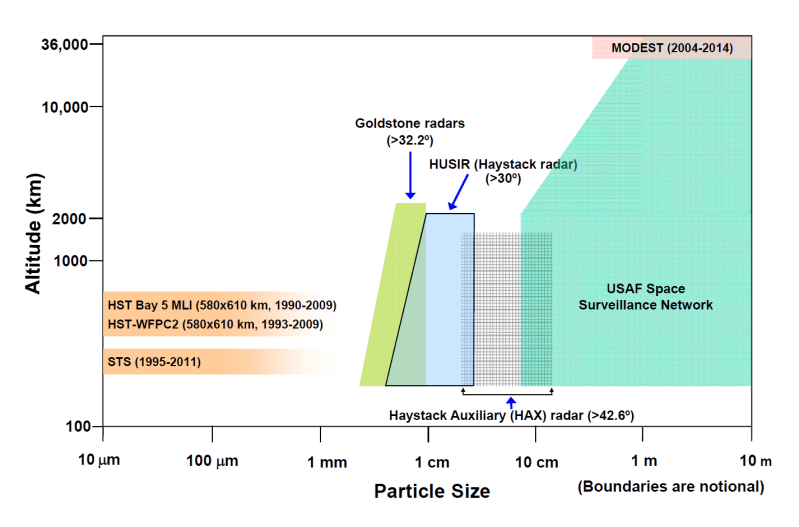 Measurement data used by the NASA ODPO to describe the orbital debris populations in the near-Earth space environment. (Credit: NASA ODPO)