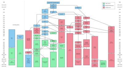 FreeBSD At 30: The History And Future Of The Most Popular BSD-Based OS ...
