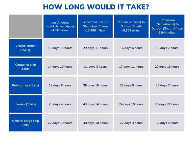 Travel time of specific cargo ship types along certain popular routes.