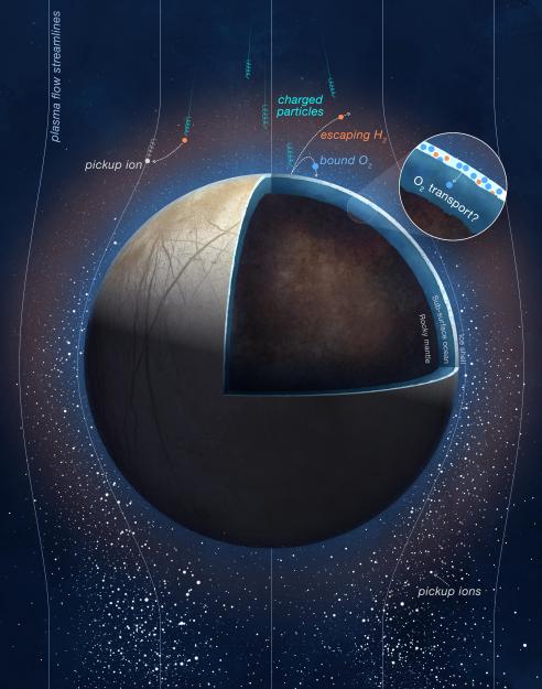 Europa's interior and thin, mostly oxygen and water vapor atmosphere. (Credit: NASA/JPL-Caltech)