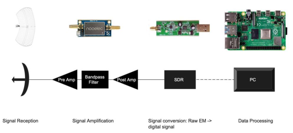 The Hardware pipeline consists of three parts: antenna, signal conditioners, and computer. The solid lines indicate LMR-400 cable (low loss microwave coax), whereas the dotted line represents USB 3.0. (Credit: Jack Phelps)